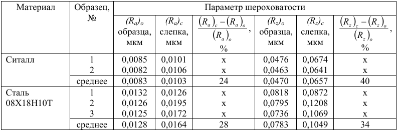 Новый прецизионный оттискно-слепочный материал для контроля геометрических параметров и микрорельефа поверхностей деталей, в том числе при неразрушающем контроле